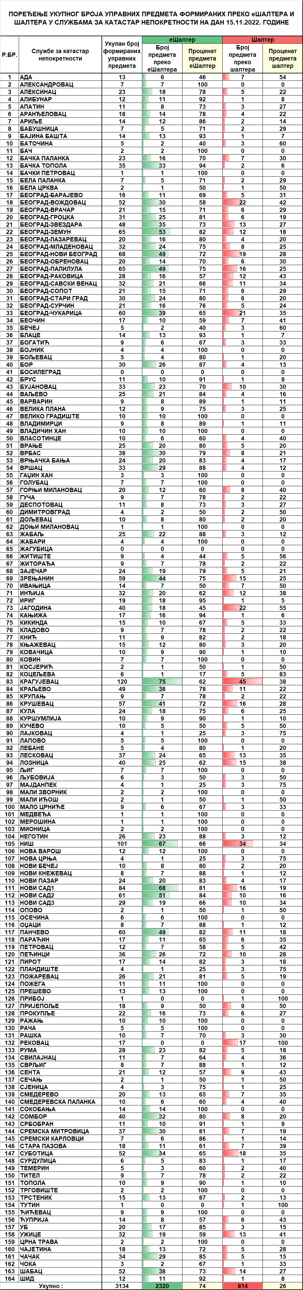 /content/pages/onama/статистика/2022/11/Dnevna statistika-formirani upravni predmeti na dan 15.11.2022.png